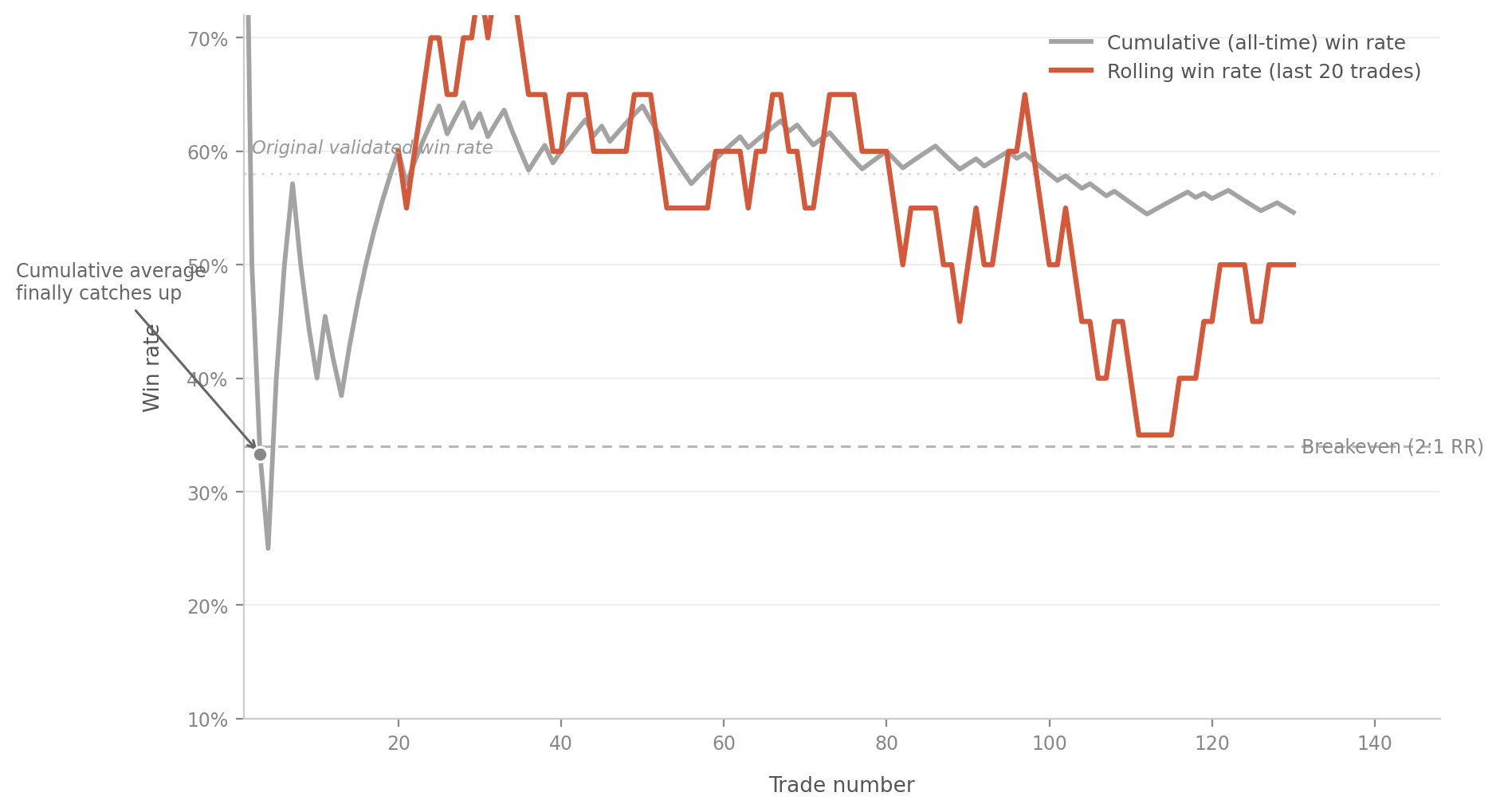 Rolling window win rate catches decay weeks before the cumulative average does